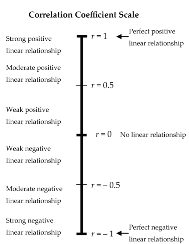 correlation coefficient scale