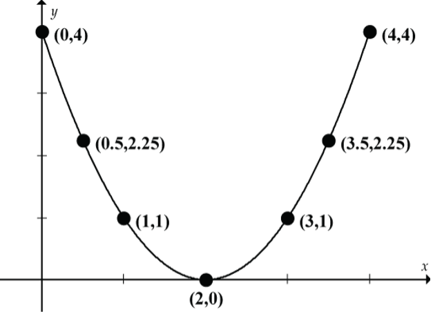 scatterplot - quadratic relationship