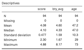 summary statistics - evals_professor data