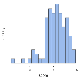 histogram - professor evaluation scores