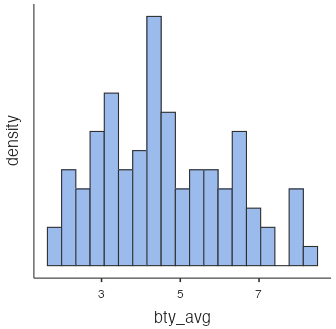 histogram - average beauty ratings