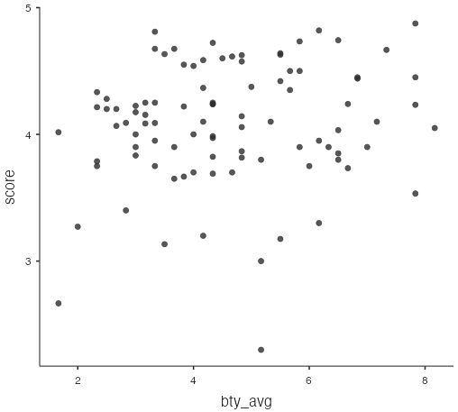 scatterplot - score vs bty_avg