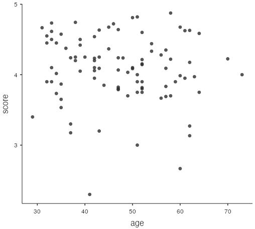 scatterplot - score vs age