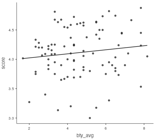 scatterplot with regression line: score vs bty_avg