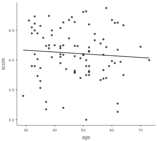 scatterplot with regression line - score vs age