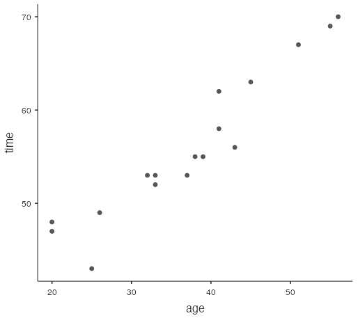 scatterplot - 10k run times