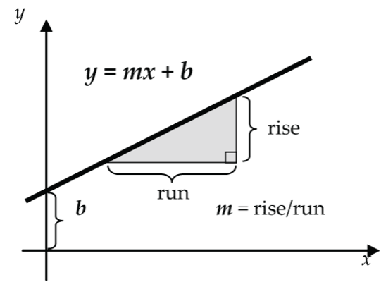 Straight line equation: y = mx + b