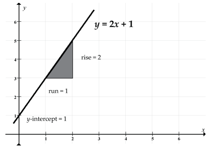 Straight line: y = 2x + 1