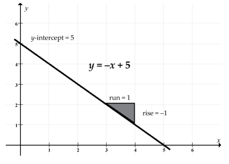 Straight line: y = -x + 5