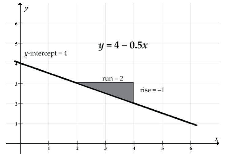 Straight line: y = 4 - 0.5x