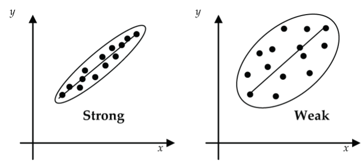 scatterplot strength