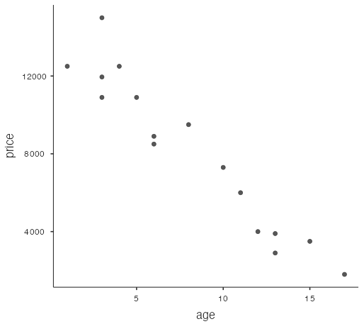 scatterplot - corolla price data