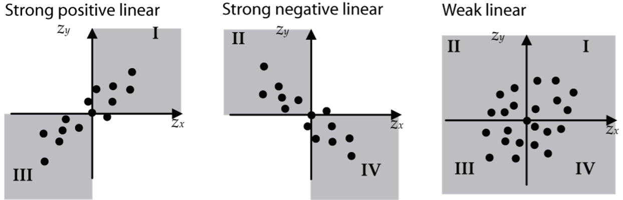 correlation intuition