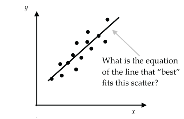 Scatterplot best fit line