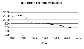 scatterplot - bc births