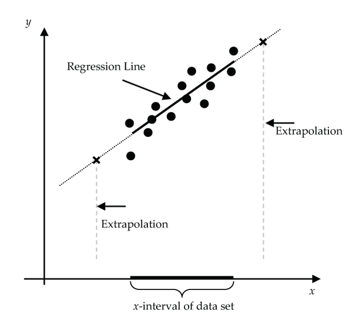 extrapolation