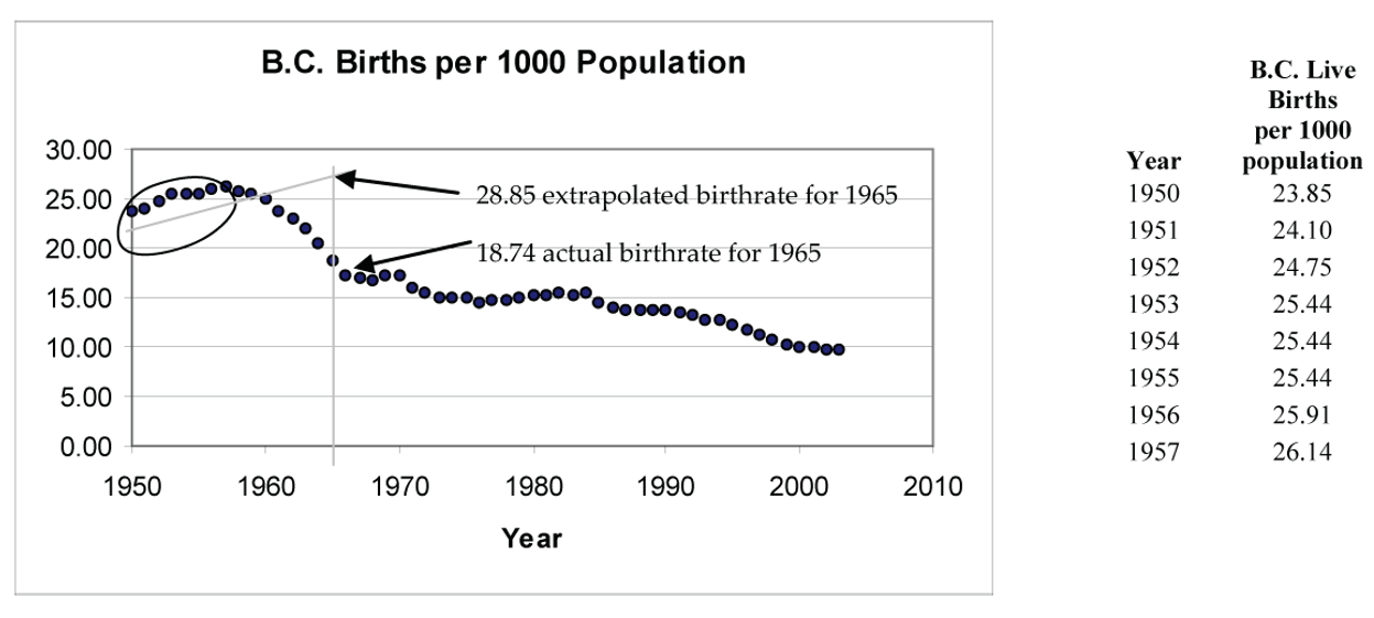 extrapolation - bc birthrate data