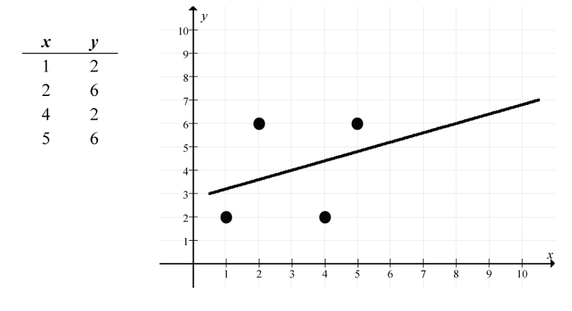 outlier example - 1