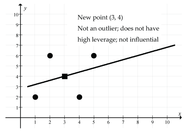 outliers example - 2