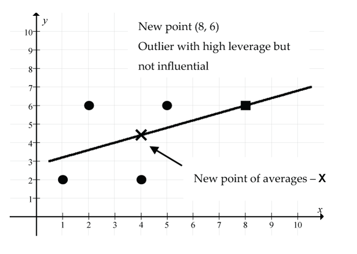 outlier example - 3