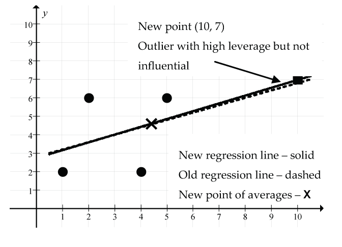 outlier example - 4