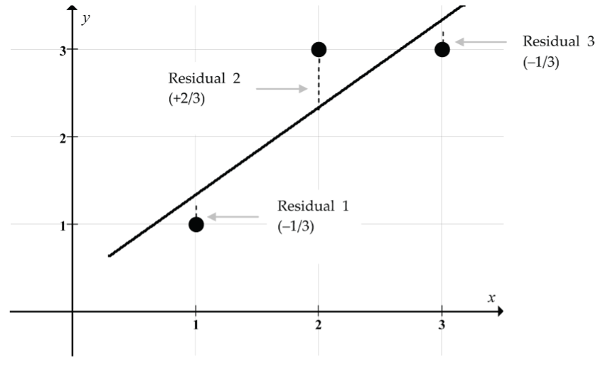 3-point scatterplot