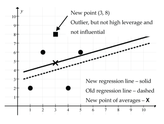 outlier example - 5