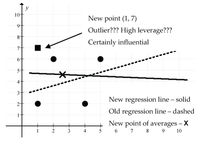 outlier example - 6