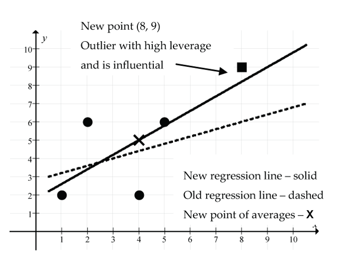 outlier example - 7