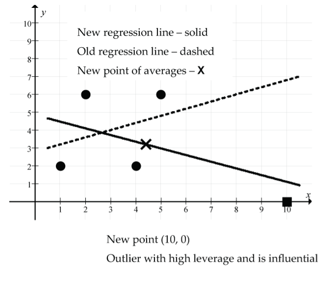 outlier example - 8