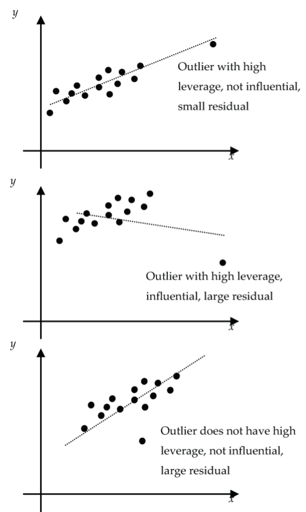 different types of outliers