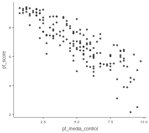 jamovi - scatterplot - pf_media_control vs pf_score