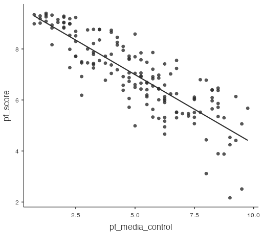 jamovi - scatterplot with regression line - pf_score vs pf_media_control