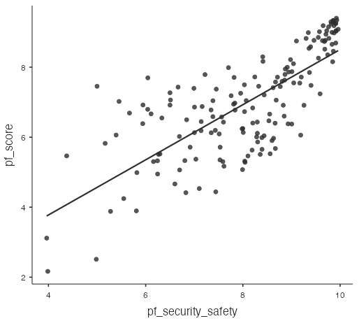 jamovi - scatterplot with regression line - pf_score vs pf_security_safety