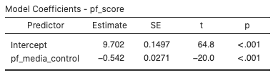 jamovi - coefficients table - pf_score vs pf_media_control