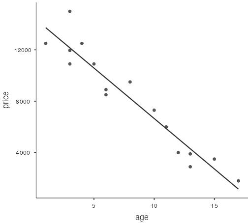 scatterplot with regression line - corolla data