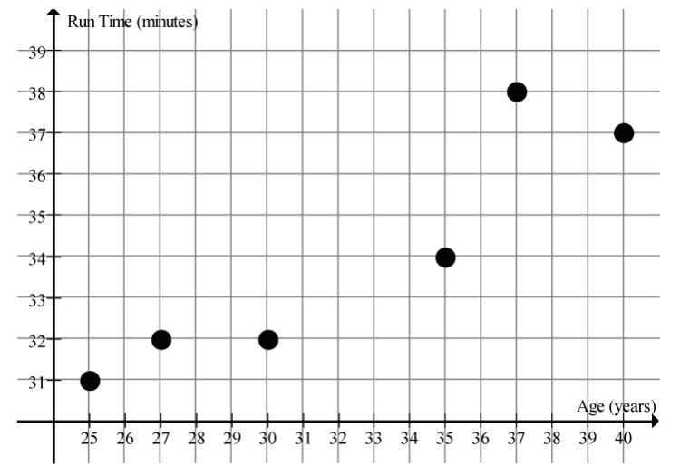 scatterplot - 10k run times