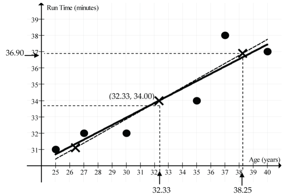 regression line - run time example