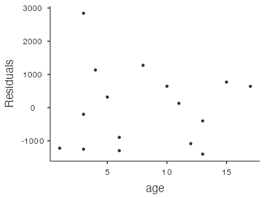 residual plot - corolla example