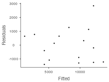 residual plot - corolla example