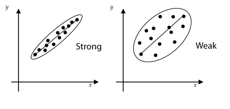 scatterplots - strong and weak relationships