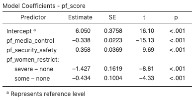 jamovi - coefficients - human freedom index mlr