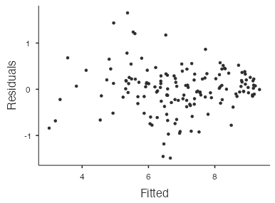 jamovi - residual plot - human freedom index mlr