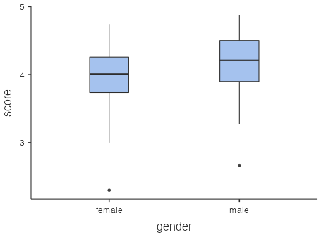 jamovi - boxplots - score by gender