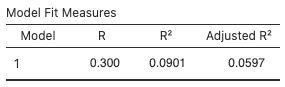 jamovi - adjusted R-squared - prof evals model 1