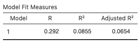 jamovi - adjusted R-squared - prof evals model 2