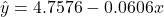 \hat{y}=4.7576-0.0606x