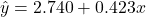 \hat{y}=2.740+0.423x